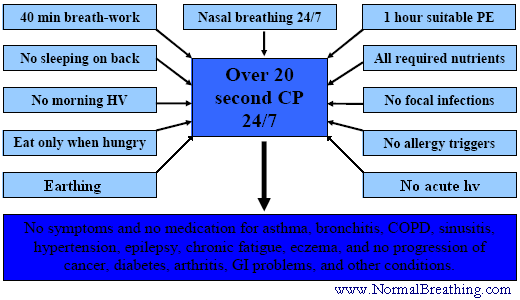 Breathing program for health restoration with Buteyko or DIY breathing device or Frolov