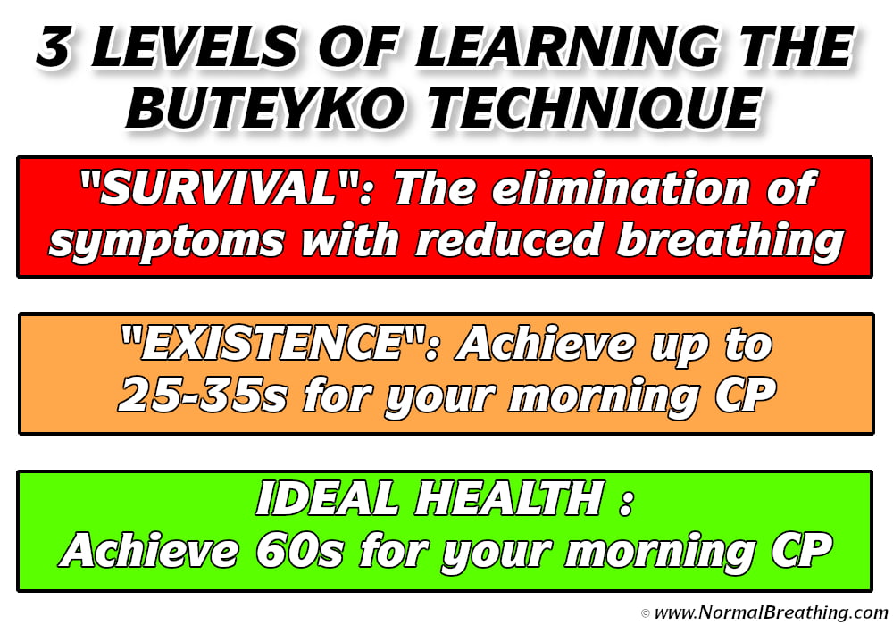 3 levels of learning butyeko technique survival, existence, ideal health