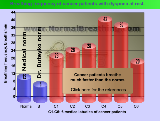 Cancer patients breathe much faster than the medical norm