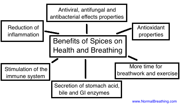 Benefits of Spices: Better Health and Body Oxygen Levels 2