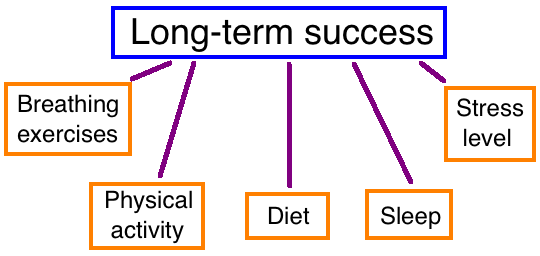 lifestyle for long term success: breathing and physical exercise, sleep, diet and stress level