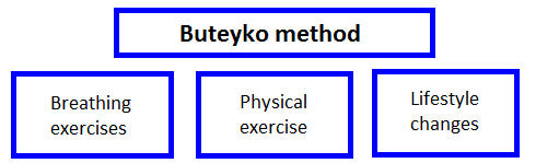 Buteyko Method: Breathing Retraining Therapy that ... Always Works 2
