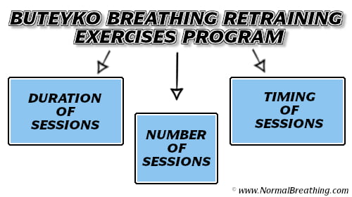 Buteyko breathing retraining exercises program includes duration frequency and timing of breathing sessions