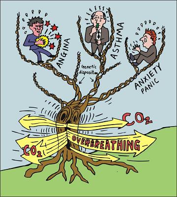 Common genetic disorders triggered by overbreathing