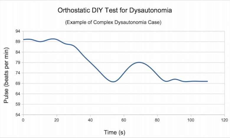 Dysautonomia dysfunction measured with orthostatic standing-lying DIY pulse test: sympathetic-parasympathetic autonomous system dysregulation
