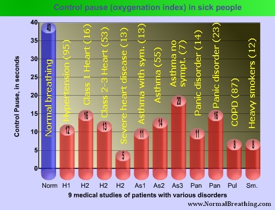 Control Pause (oxygenation index or stress-free breath hoolding time) in sick people - 9 medical studies