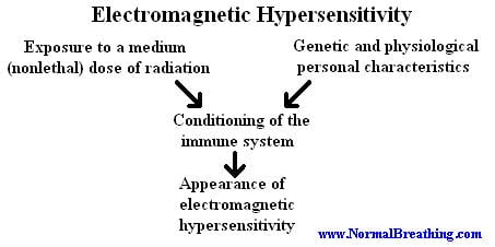 Electromagnetic hypersensitivity appearance