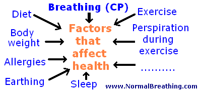 Factors that can affect health: CP, diet, sleep, exercise,...