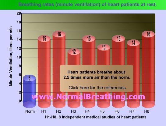 Breathing rates (minute ventilation) of heart patients at rest