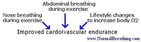 How to improve cardio endurance (chart)