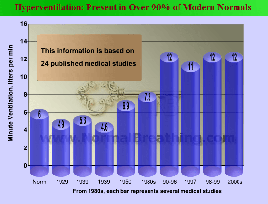 Hyperventilation prevalence graph that explains what causes cramps