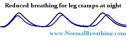 Reduced breathing to stop leg cramp at night