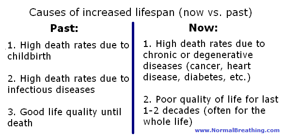 Lifespan and mortality rates (now vs. in the past)