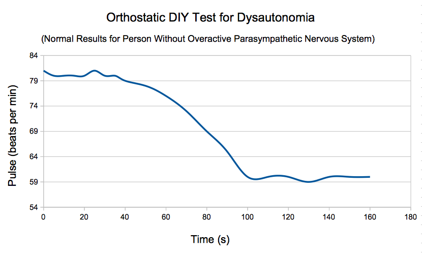 Normal orthostatic DIY test: overactive parasympathetic PNS (dysautonomia) pulse change standing-lying (healthy person)