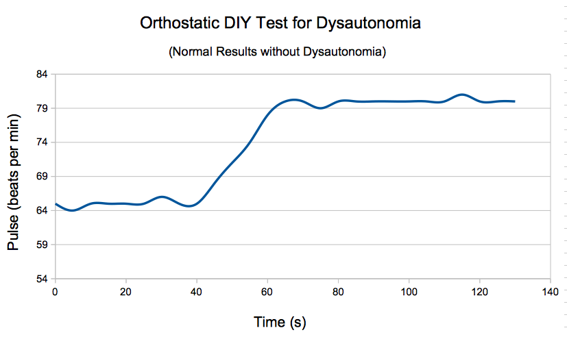 Normal orthostatic DIY test: overactive sympathetic sns (dysautonomia) pulse change from lying to standing (healthy person)