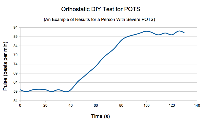 POTS DIY orthostatic supine-standing test graph; abnormal heart rate change from lying to standing