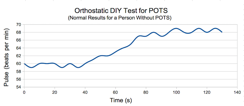Dysautonomia POTS DIY orthostatic supine-standing test graph; normal pulse change from lying to standing