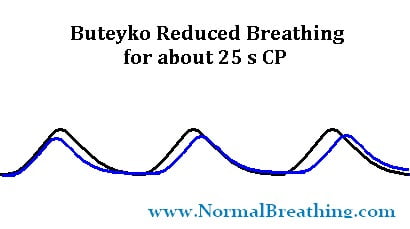 Buteyko Exercise : Reduced (Shallow) Breathing 