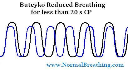 Reduced or shallow breathing pattern chart at less than 20 s CP
