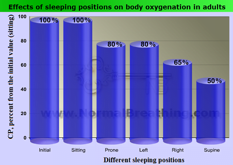 Effects of sleeping positions on body oxygenation in adults