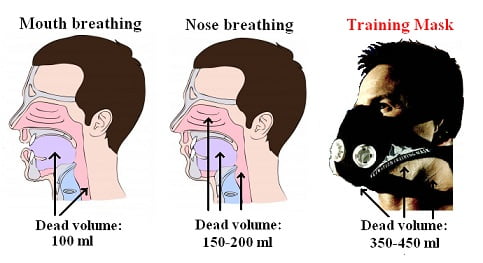 Training mask compared with other breathing methods